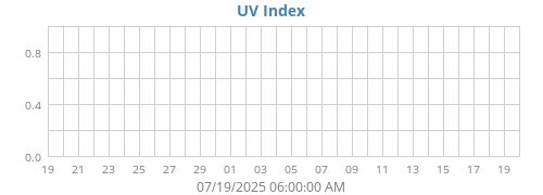 UV Index
