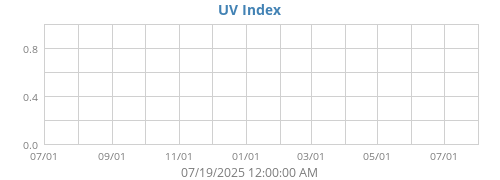 UV Index